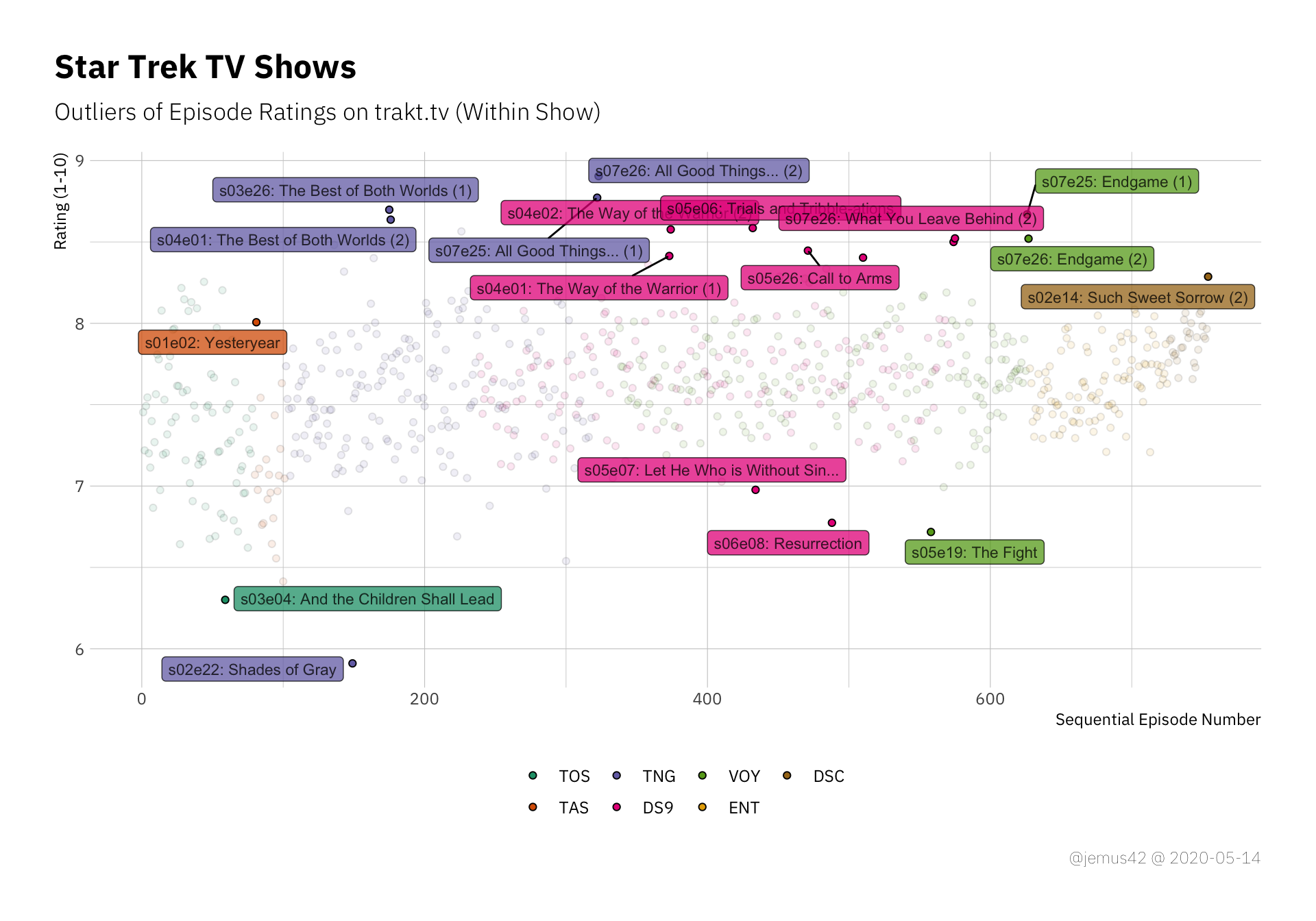 Positive and negative outliers of each show. Outliers are defined in this case as deviating more than two IQR from the median.