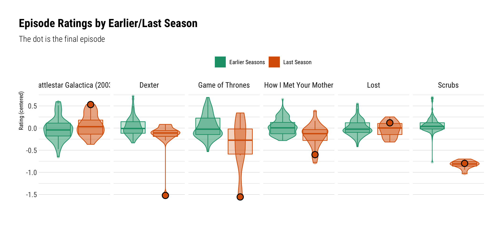 Last Seasons: A Boxplot
